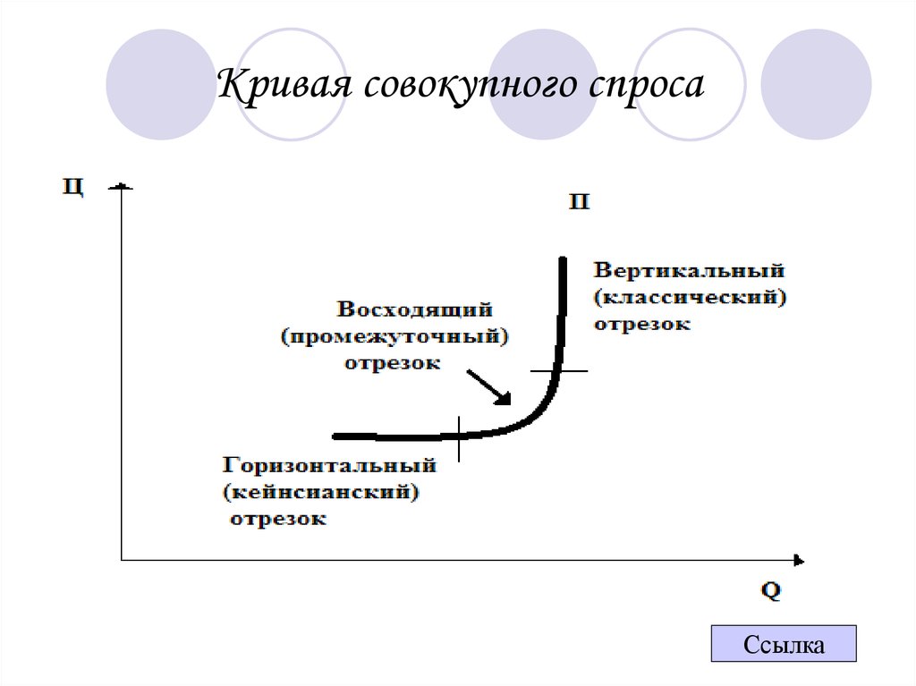 На рисунке изображена кривая совокупного спроса