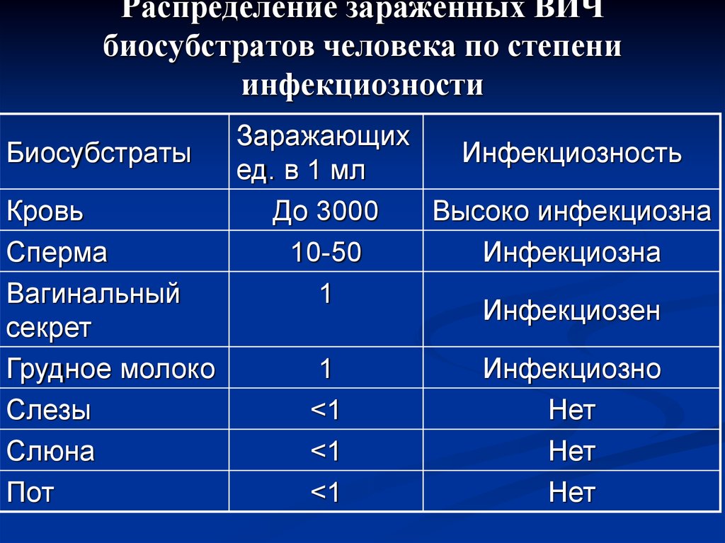 Вич сколько нужно крови. Процент заражения СПИДОМ. Количество крови необходимое для заражения ВИЧ.