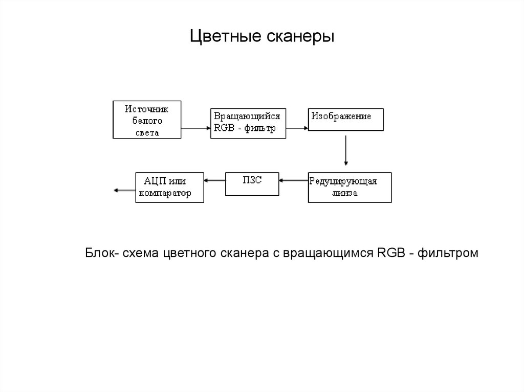 Алгоритмом является инструкция сканера фотография сканера электрическая схема блочная схема