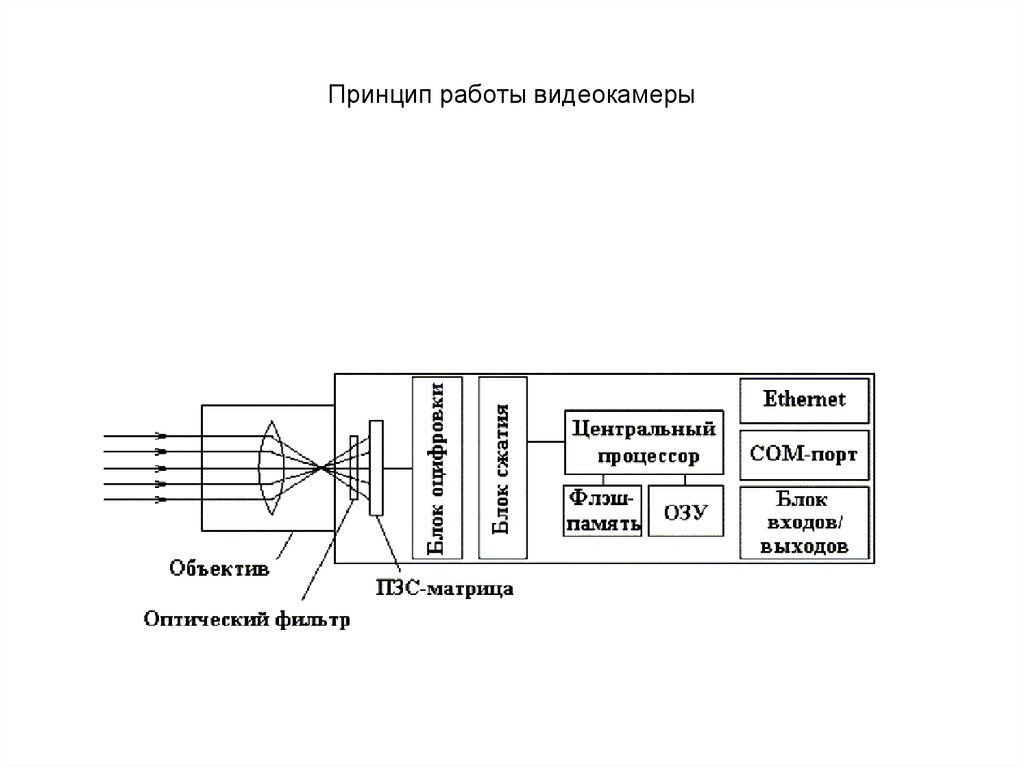 Работа видеокамер