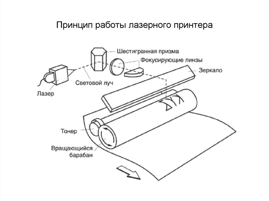 Лазерные принтеры технология печати