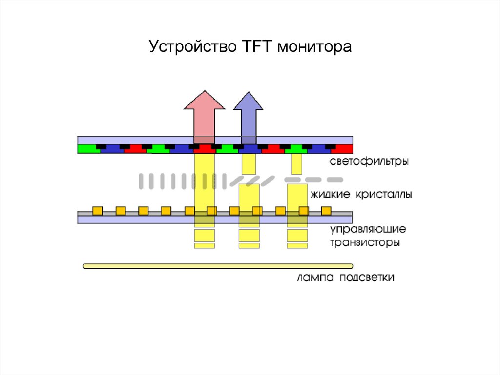 Устройство экрана. Электронные индикаторы жидкие Кристаллы. Структура TFT. Конструкция экрана TFT. ТФТ экран устройство.