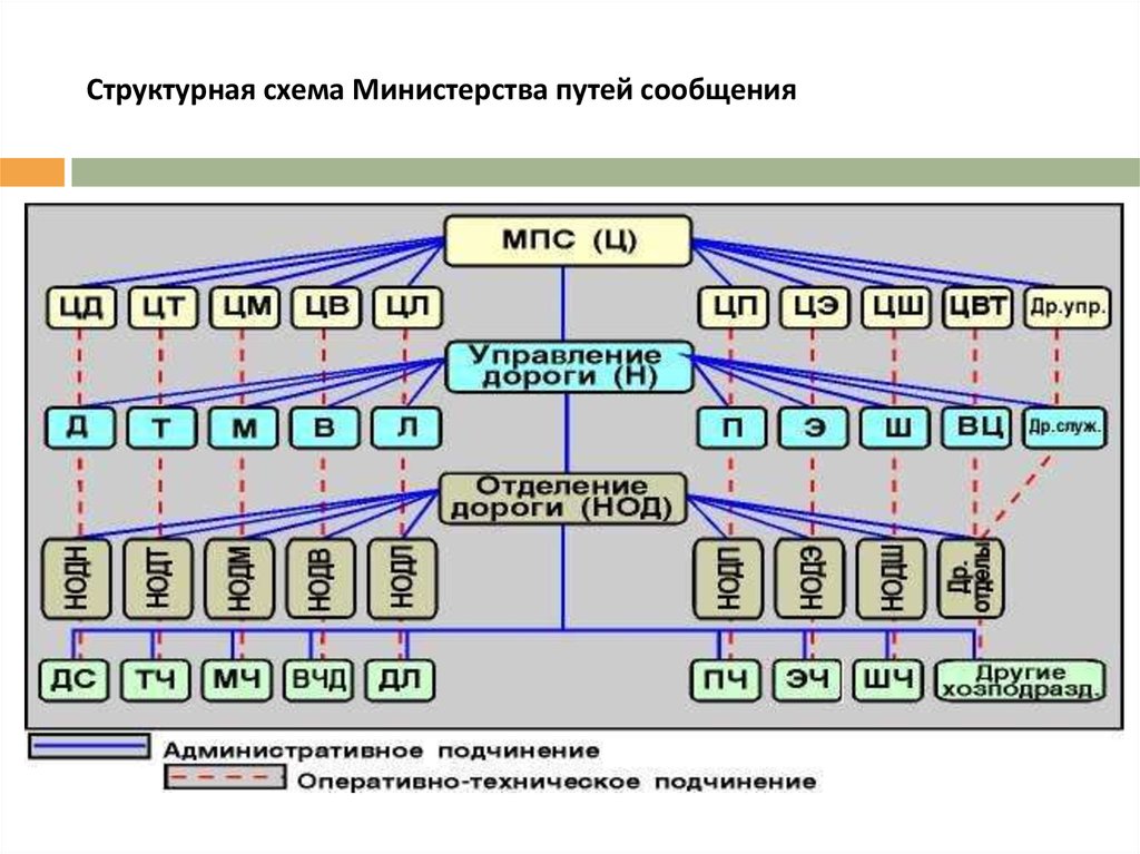 Структурная схема сокращение