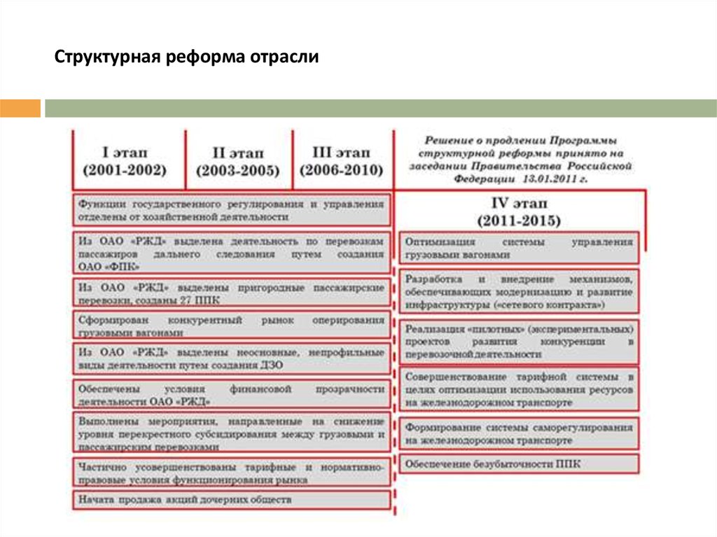 Структурная реформа промышленности основанная. Структурные реформы. Структурная реформа промышленности. Структурное реформирование железнодорожной отрасли. Этапы структурные реформы причина.