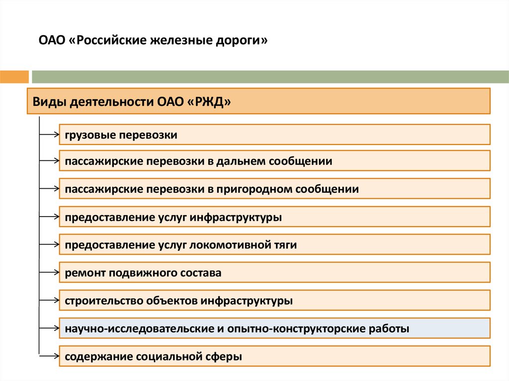 Инновационная деятельность ржд. Сфера деятельности ОАО РЖД. Организации деятельности РЖД. Виды деятельности ОАО РЖД. Деятельность компании ОАО РЖД.