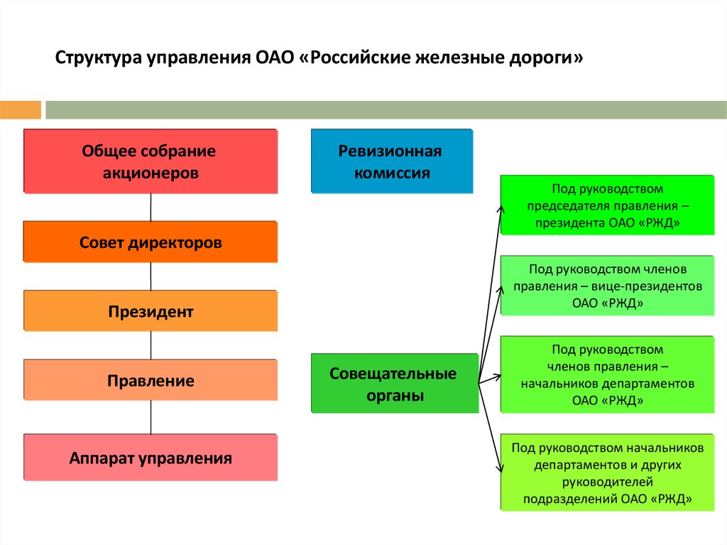 Структура оао ржд схема