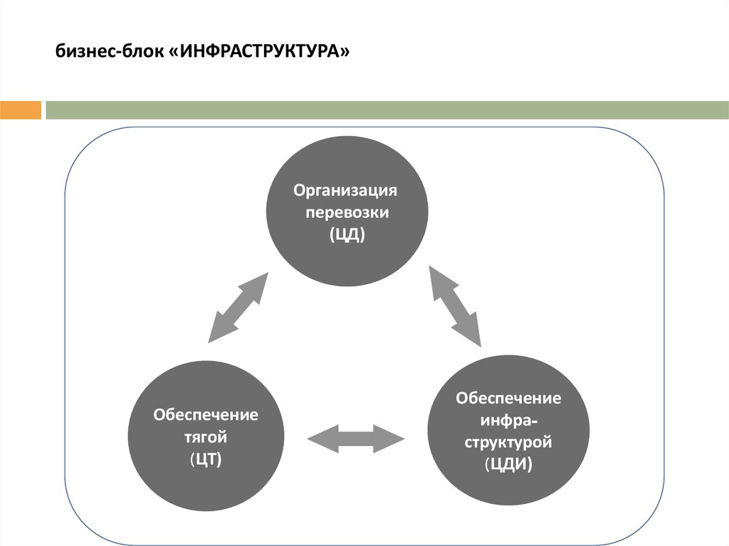 Бизнес блок. Блок инфраструктура. Инфраструктура бизнеса. Инфраструктура современного бизнеса.