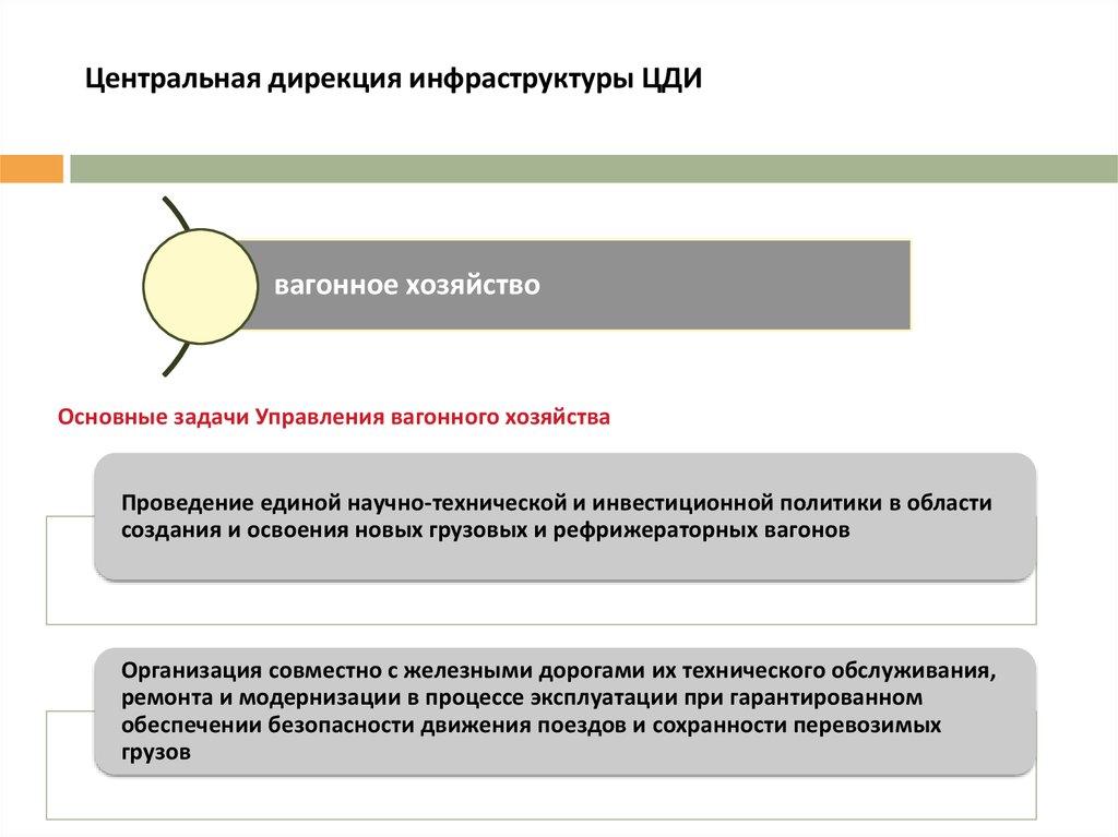 Дирекция инфраструктуры. Политика в области инфраструктуры. Центральная инфраструктура. Управление вагонного хозяйства ЦДИ. 4. Политика в области инфраструктуры.