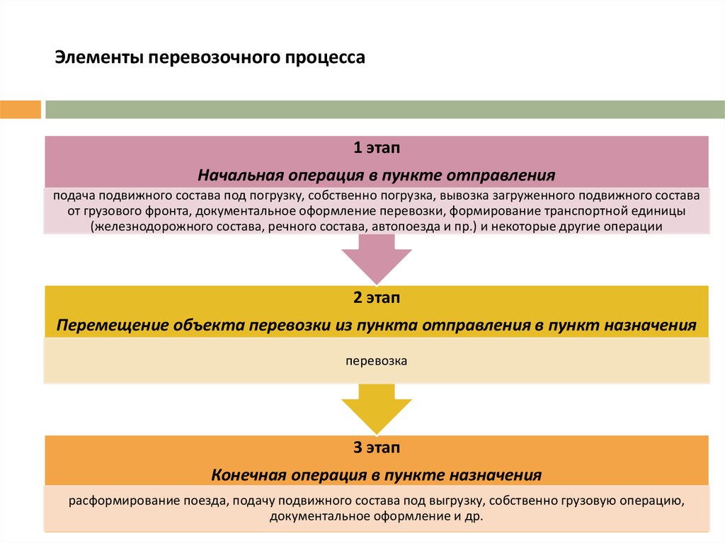 Схема перевозочного процесса