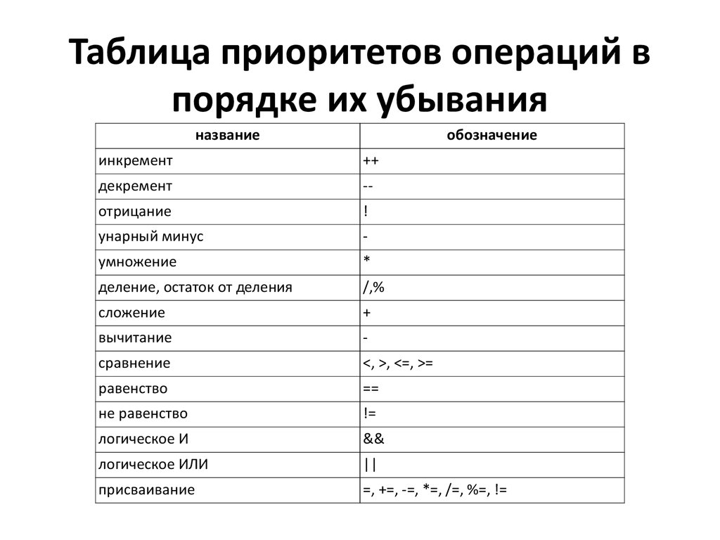 Логические приоритеты. Таблица приоритетов операторов JAVASCRIPT. Java приоритет операций. Java таблица приоритетов операций. Приоритет операций в си таблица.