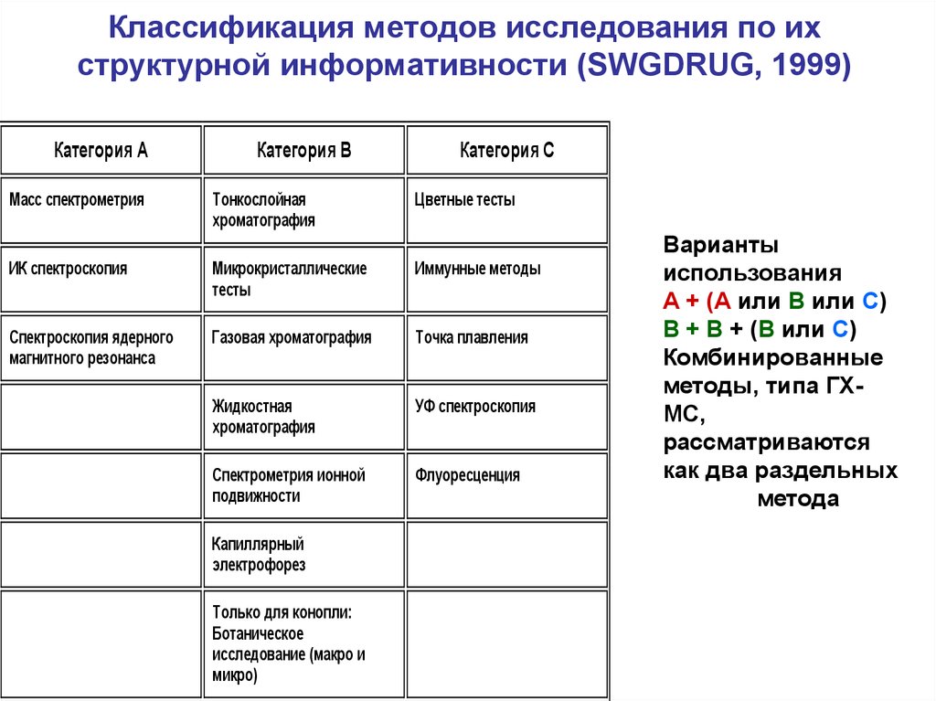 Классификация методов исследования. Систематика методы исследования. Методы ботанических исследований. Метод классификации в биологии.