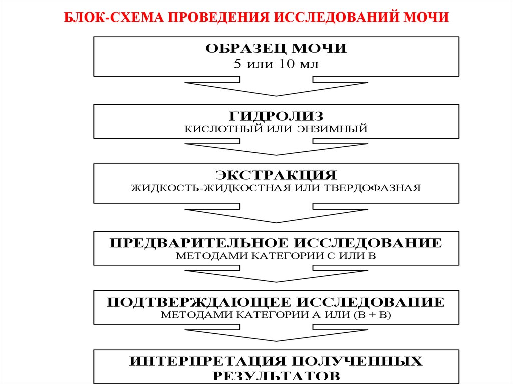 Схема проведения. Блок-схему процесса проведения научного исследования. Схема алгоритма проведения исследования. Схема исследования мочи. Исследование мочи блок схемы.