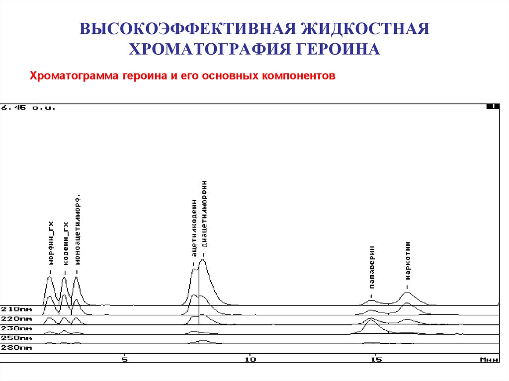 Жидкостная хроматография. Хроматограмма жидкостной хроматографии. Высокоэффективная хроматография (ВЭЖХ). Хроматограммы ВЭЖХ. Хроматография. Высокоэффективная жидкостная хроматография.