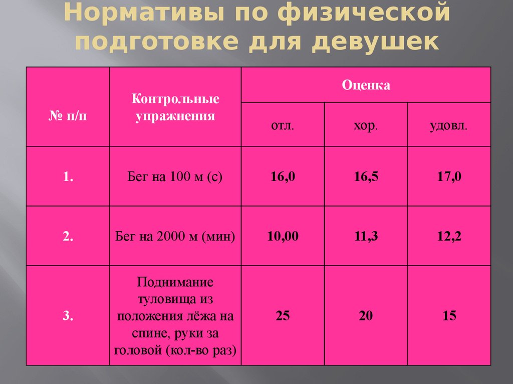 Нормативы должны. Нормативы для девочек для поступления в МВД. Нормативы для девочек в МВД. Нормативы физподготовки для поступления в МВД. Физ подготовка МВД нормативы для девушек для поступления.