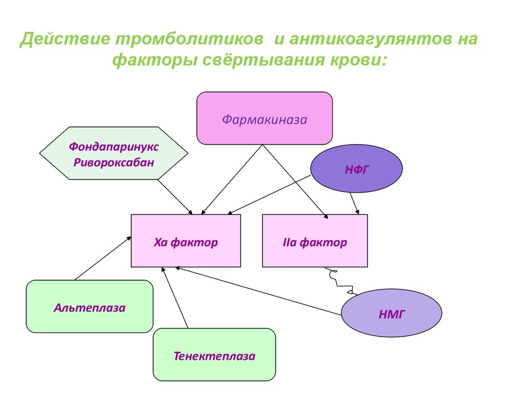 Тромболитики. Тромболит. Механизм действия тромболитиков. Тромболитики классификация фармакология. Тромболитические препараты механизм действия.