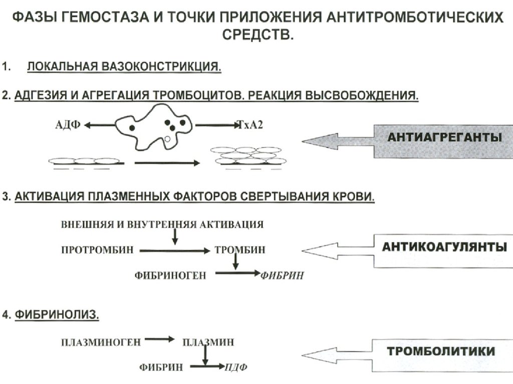 Антикоагулянты фармакология презентация