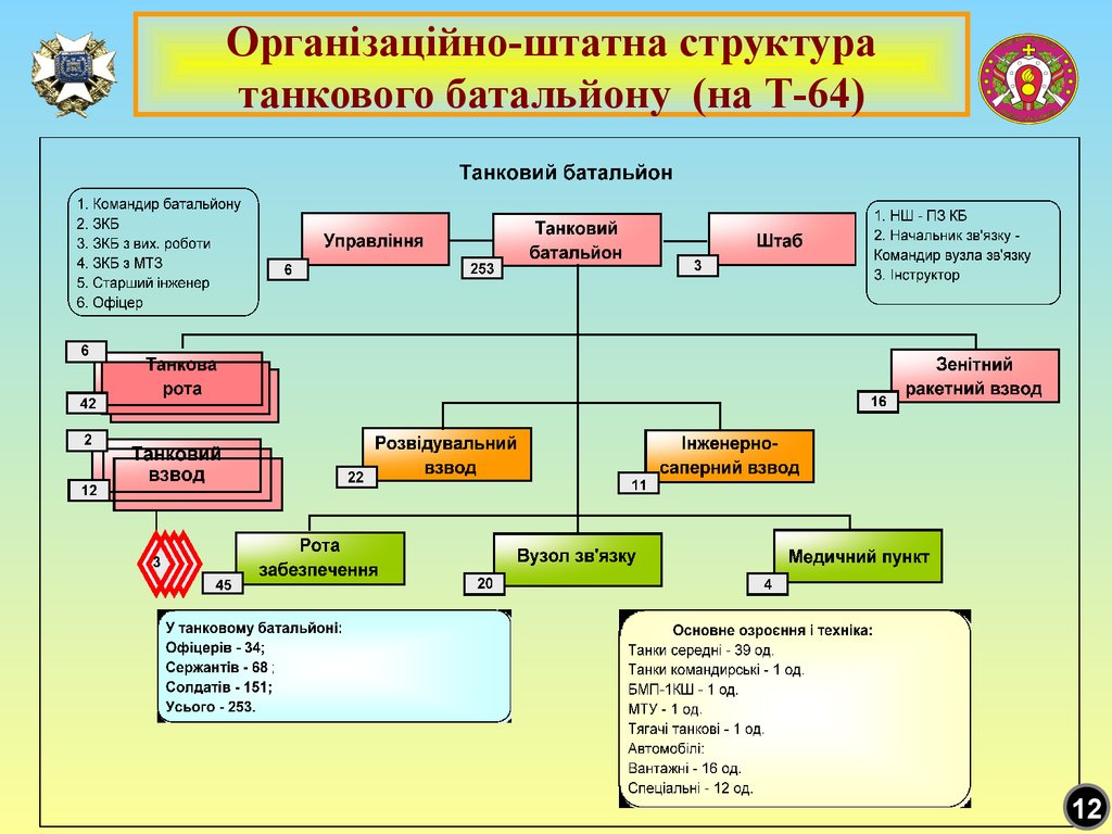 Используя графические средства воспроизведите схему отражающую состав и структура танкового ворд