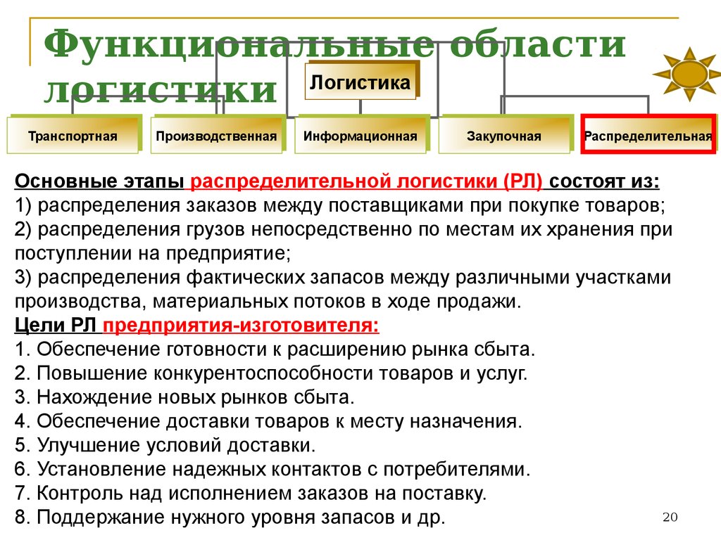 Функциональные области проекта