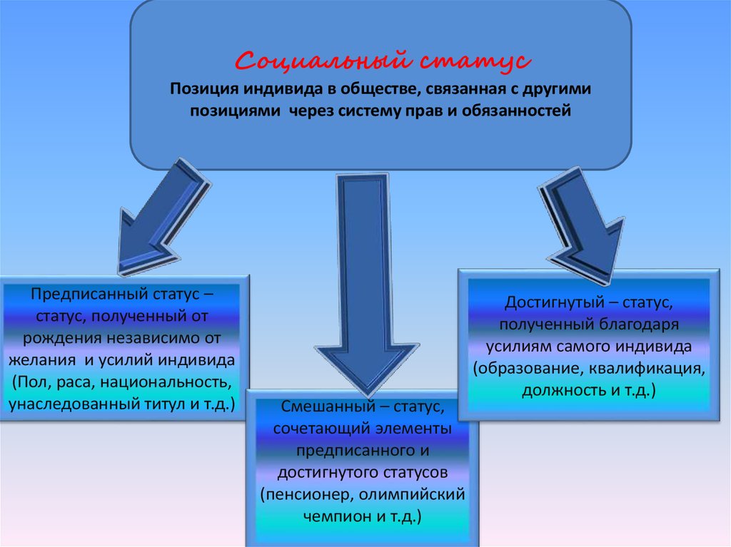 Социальный статус пенсионер. Индивидные образования. Зависимый достигаемый предписанный смешанный.