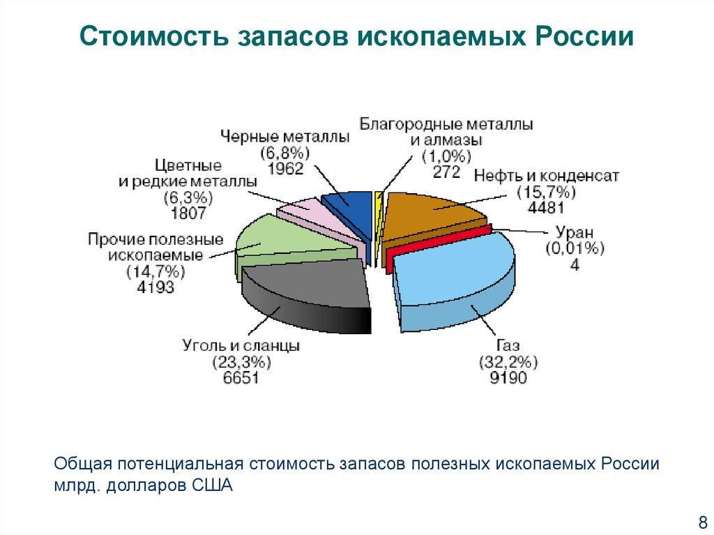 Диаграмма запасов. Полезные ископаемые России диаграмма. Общая потенциальная ценность запасов полезных ископаемых РФ. Запасы полезных ископаемых в России. Запасы Минеральных ресурсов в России.