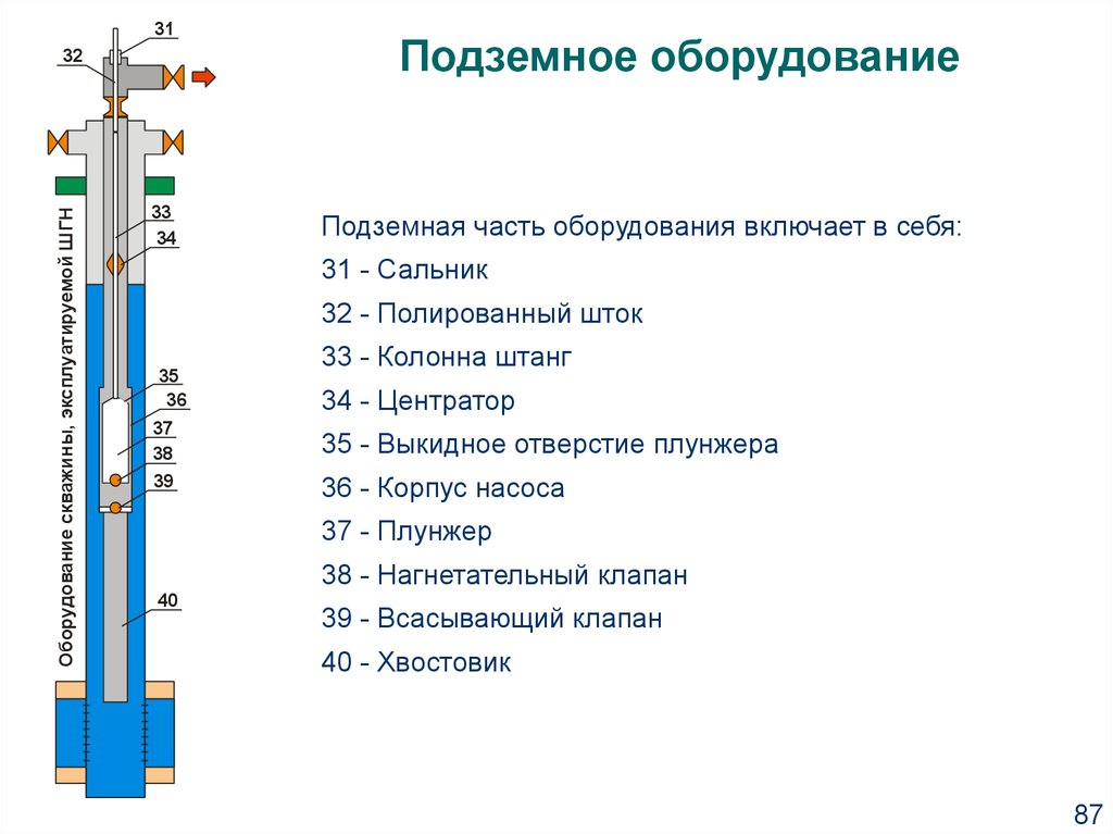 Схема и принцип работы штанговой насосной установки