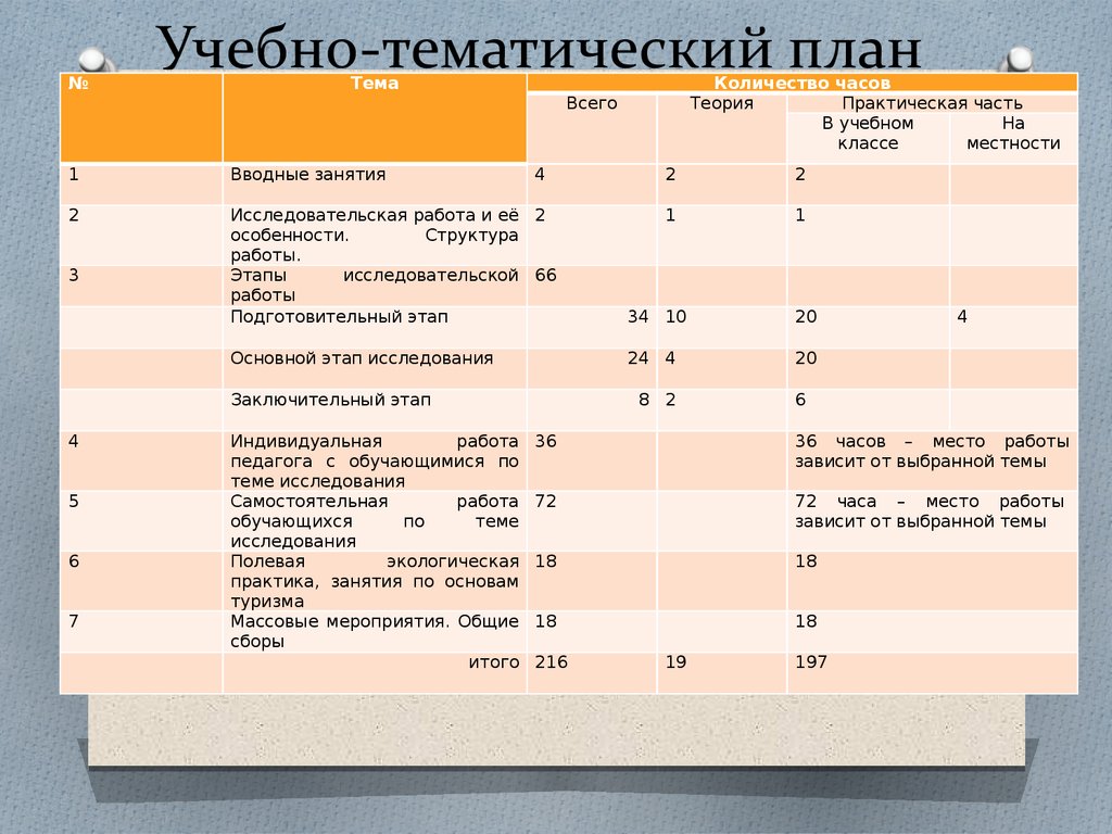 Учебно тематический план является структурным компонентом