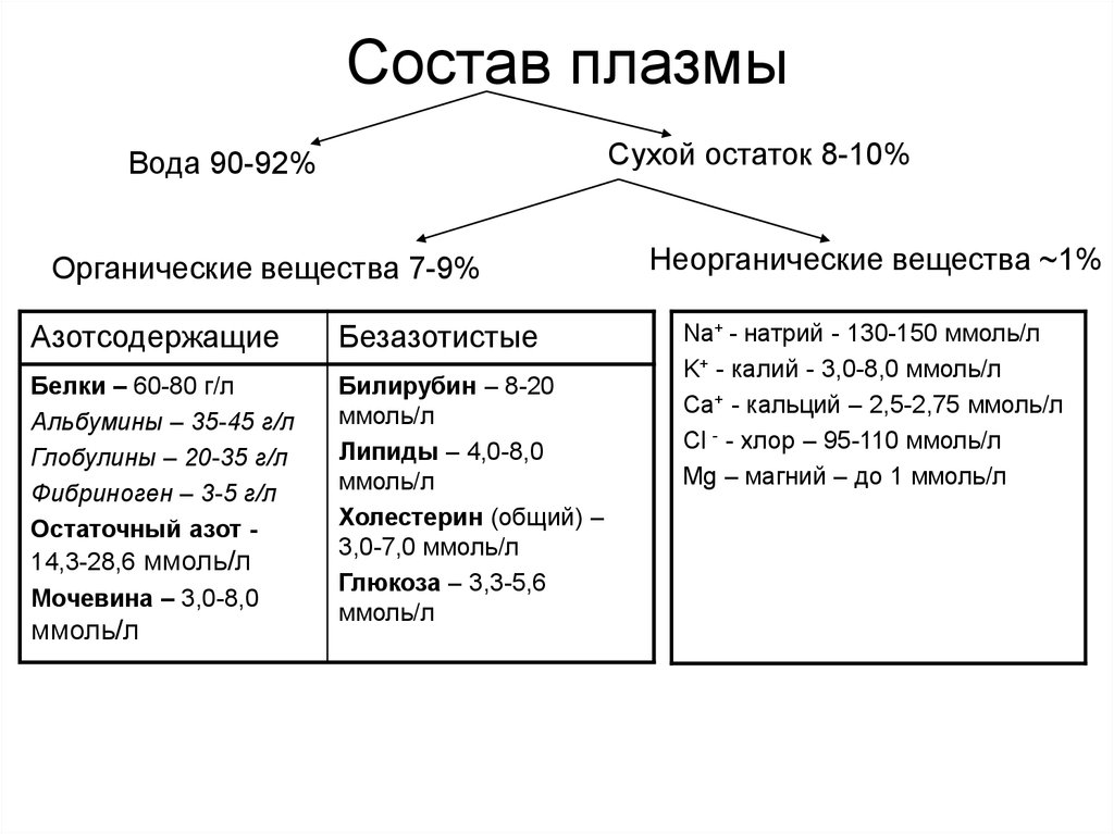 Графологическая схема состав крови