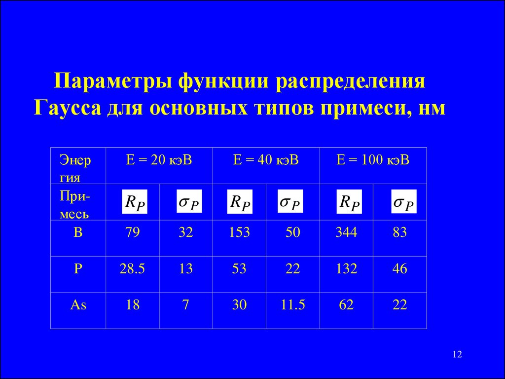 Определите параметры функции