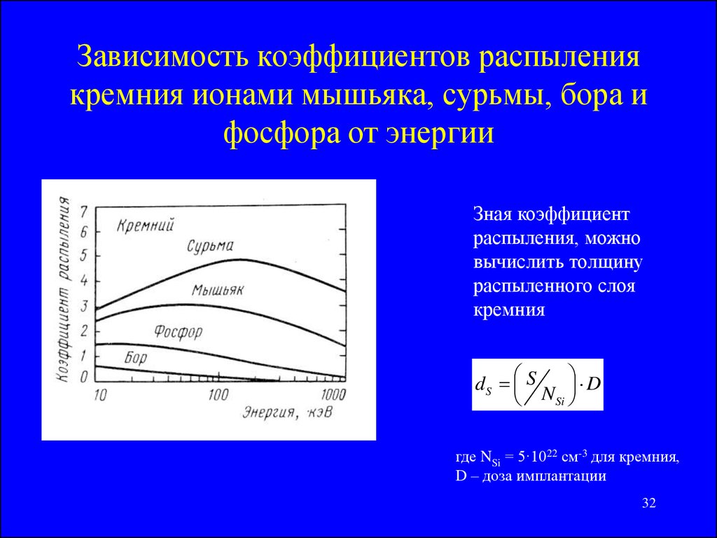 Коэффициент зависимости. Зависимость коэффициента распыления от энергии. Зависимость коэффициента распыления от энергии ионов. Зависимость коэффициента распыления от угла падения ионов. Коэффициент распыления алюминия.