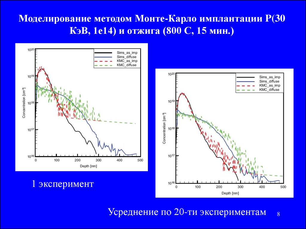 Общая схема метода монте карло