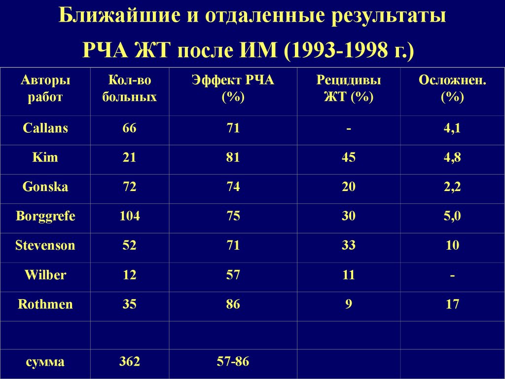 Пульс после рча. Понятие ближайшие и отдаленные Результаты.