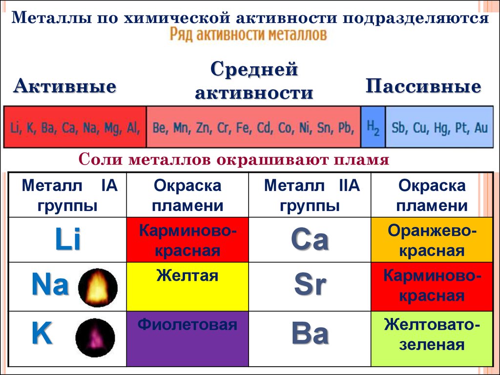 Rb какой металл. Активные и неактивные металлы таблица. Активные металлы и неактивные металлы таблица. Активные и неактивные металлы в химии таблица. Активные металлы в химии список.