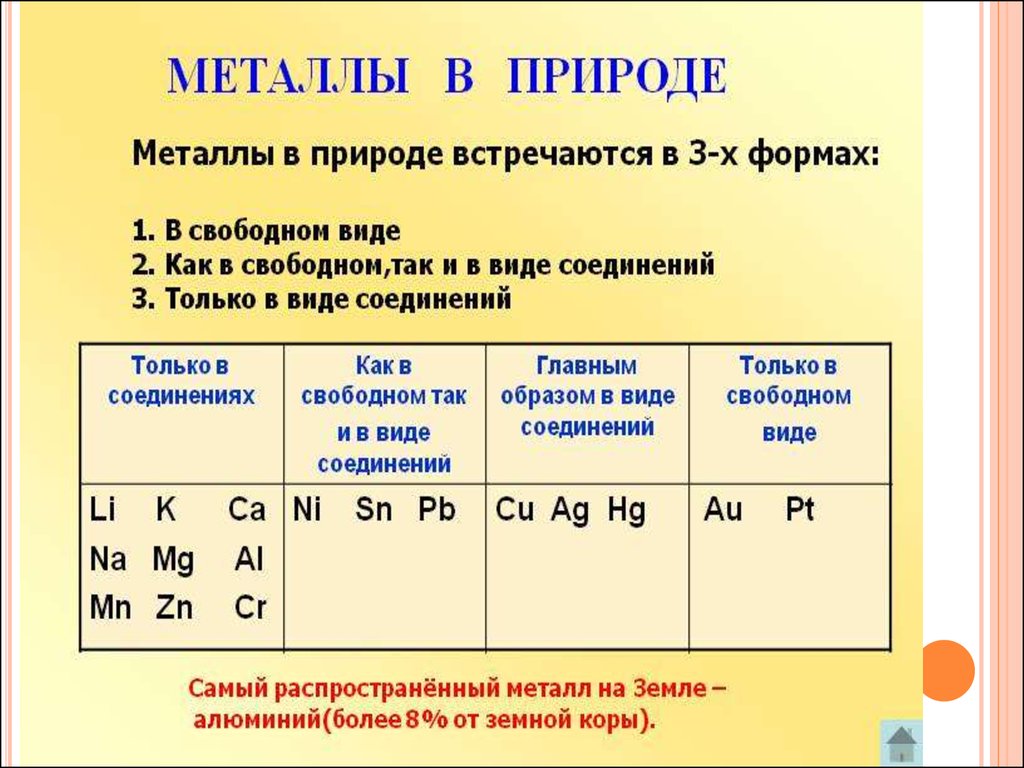 Металлы в природе. Нахождение металлов в природе. Положение металлов в ПСХЭ. Железо положение в ПСХЭ. Положение железа в псхэ