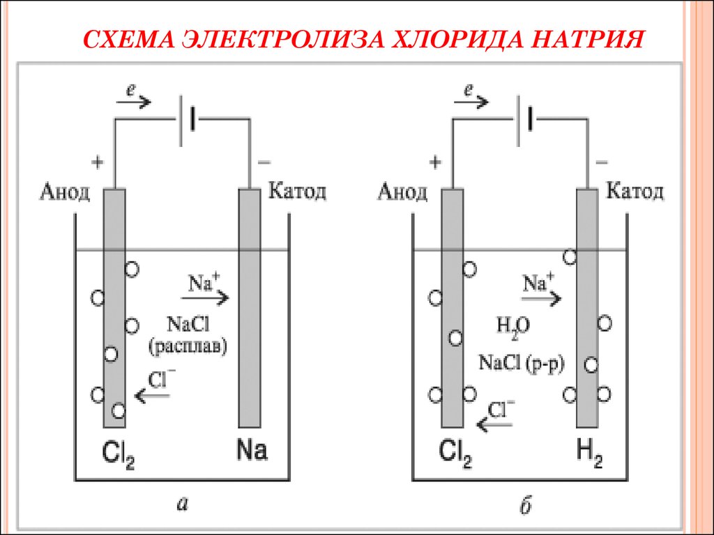 Электролиз водного раствора хлорида натрия. Схема электролиза раствора хлорида натрия. Схема электролиза расплава хлорида натрия. Электролиз расплавов схема электролиза. Электролиз расплава хлорида натрия.