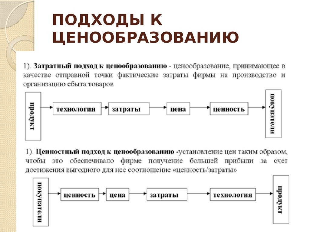 Контроль ценообразования. Три базовых подхода к ценообразованию:. Затратный подход к ценообразованию. Подходы установления цен. Ценностный подход к ценообразованию.