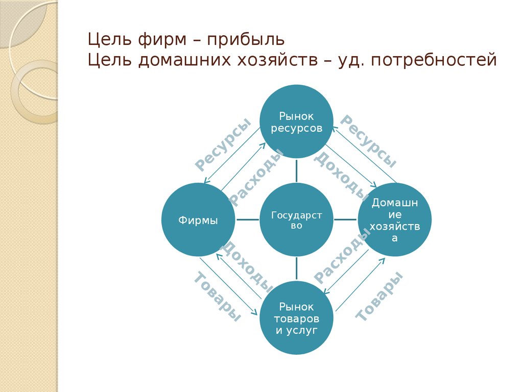 Цель прибыли. Цель прибыль. Цель и прибыль фирмы. Прибыльность цели. Цели домашних хозяйств.