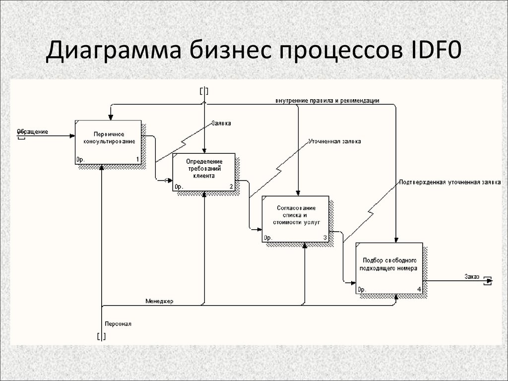 Бизнес процесс информационное обеспечение. Диаграмма idef0 входные данные. Idef0 диаграмма процесса выполнения. Диаграммы бизнес-процессов idef0. Диаграмма idef0 зоопарка.