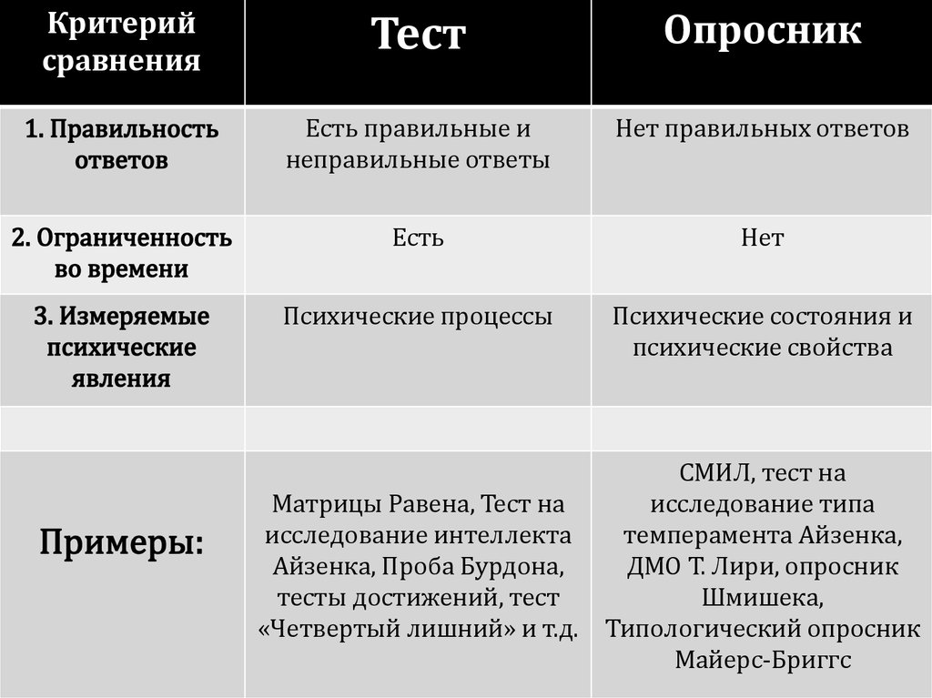 Сравнение теста