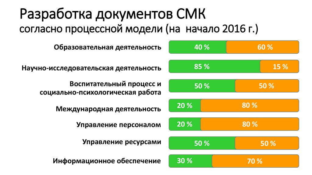 Разработка документов СМК согласно процессной модели (на начало 2016 г.)