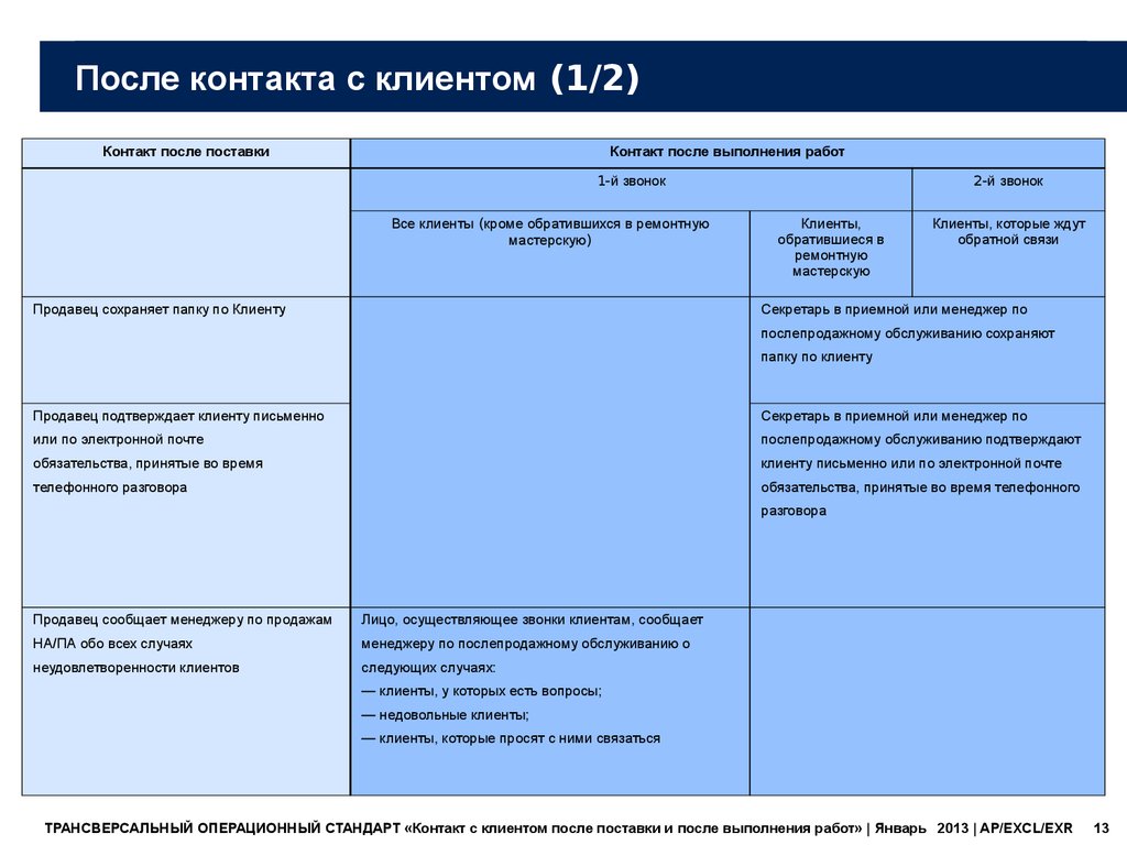 После выполненных. Операционный стандарт работы. Обратны контакт с клиентом. Последующий контакт с клиентом. Общение с клиентами после продажи.