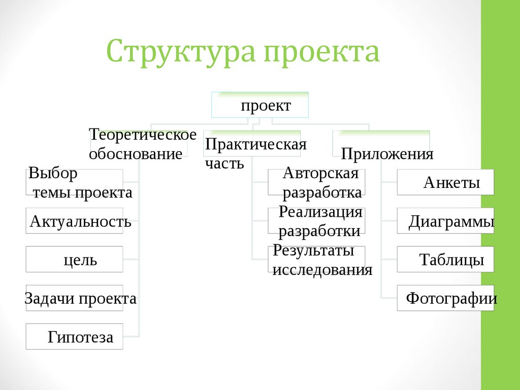 Назовите части проекта. Составьте схему «структура проекта». Опишите структуру проекта. Структура учебного проекта образец. Структура и основные элементы проекта.