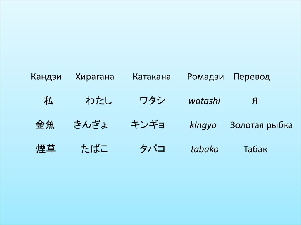 Простом японском языке. Японская Азбука ромадзи. Японские иероглифы алфавит ромадзи. Что такое ромадзи в японском языке. Японский язык кандзи и ромадзи.