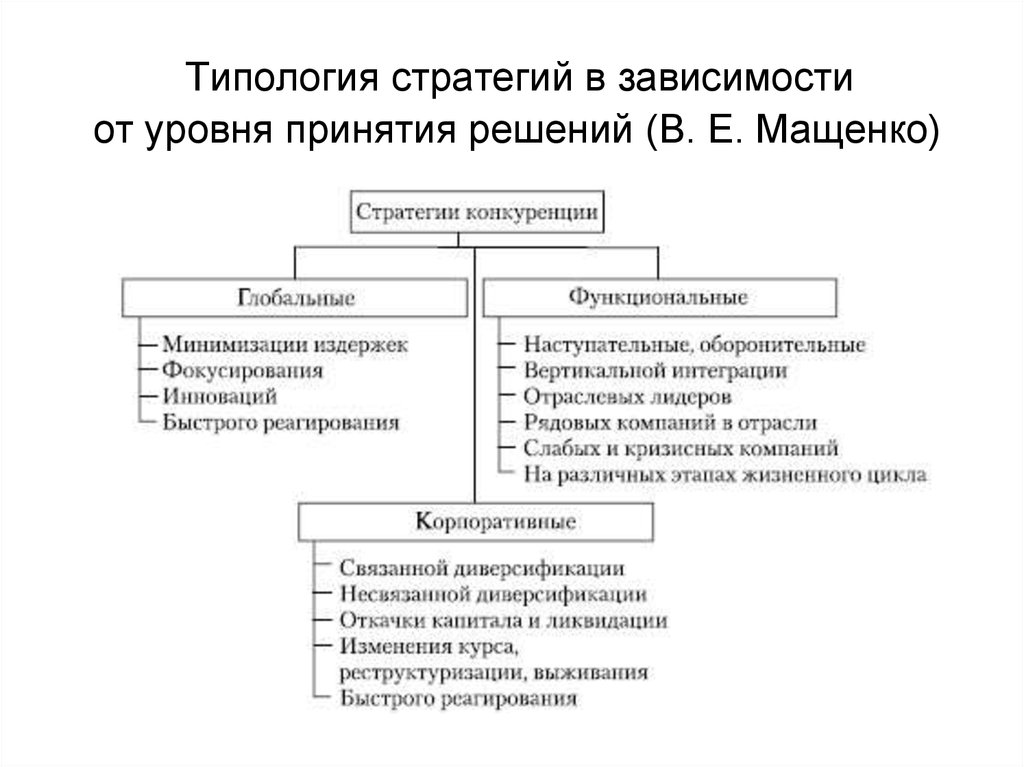 Типология стратегий в зависимости от уровня принятия решений (В. Е. Мащенко)
