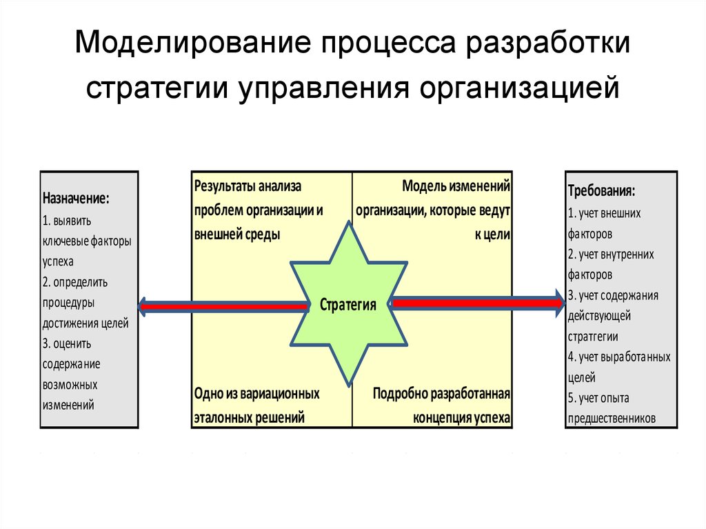 Стратегическое управление проектами