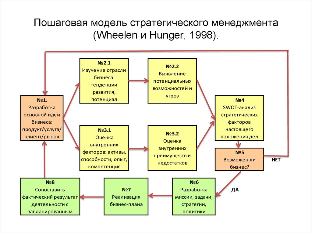 Пошаговая модель стратегического менеджмента (Wheelen и Hunger, 1998).
