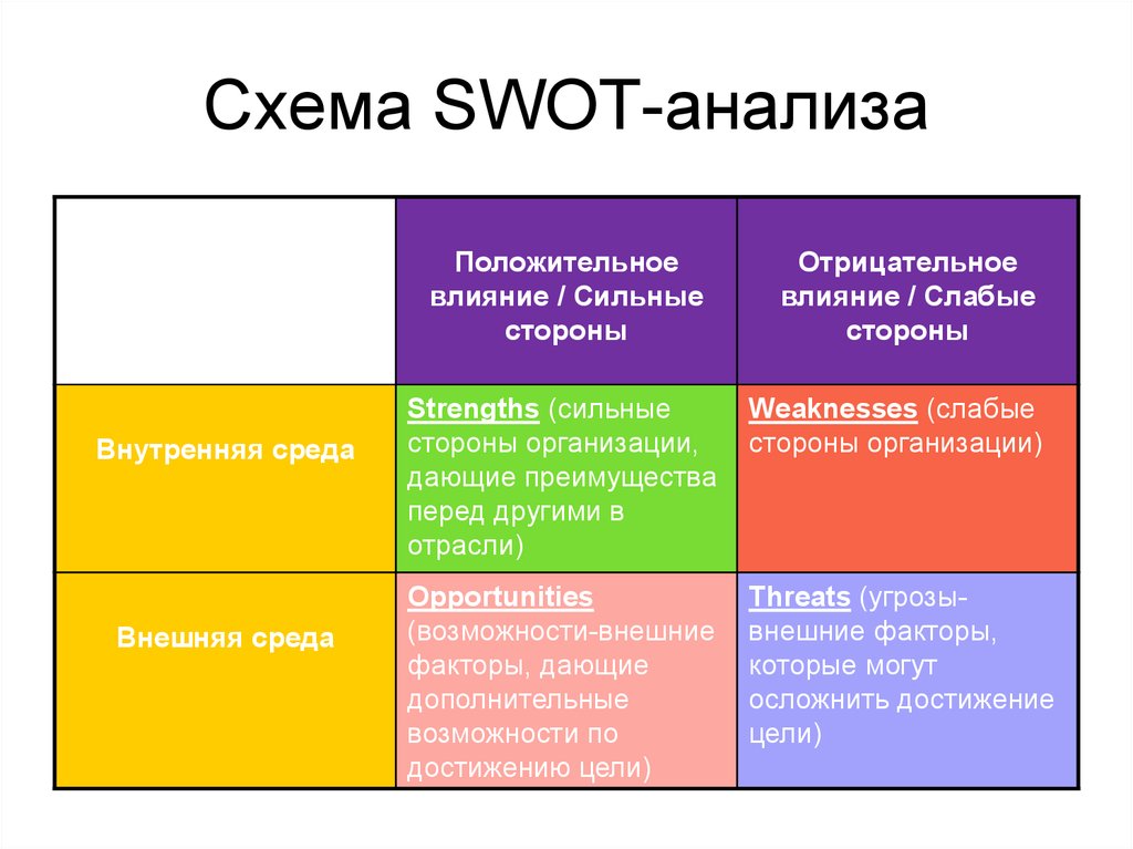 Схема SWOT-анализа