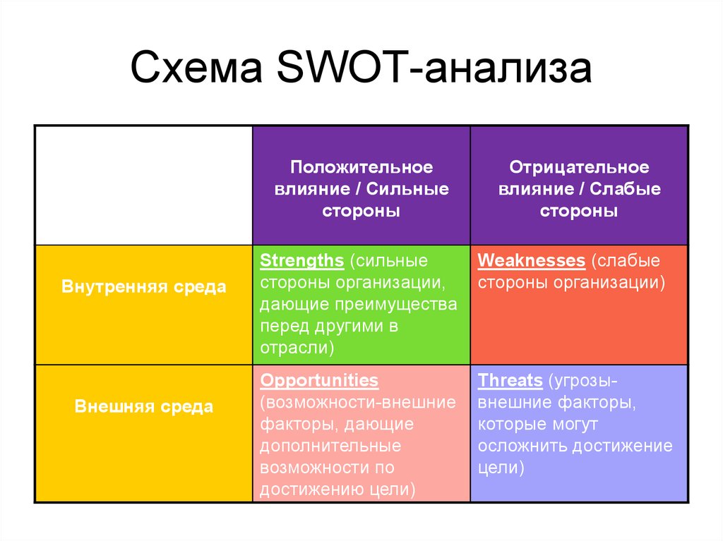 Внутренние сильные стороны. Метод SWOT-анализа. SWOT анализ схема. Матрица СВОТ анализа таблица. SWOT анализ исследования.