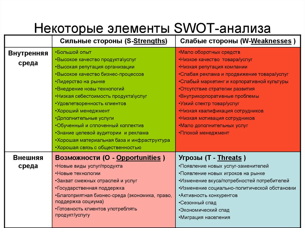 План маркетинга при разработке бизнес плана должен включать в себя swot анализ