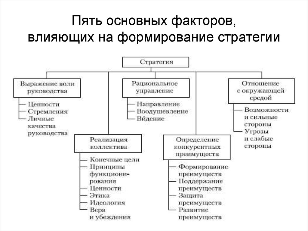 Перечислите основные факторы