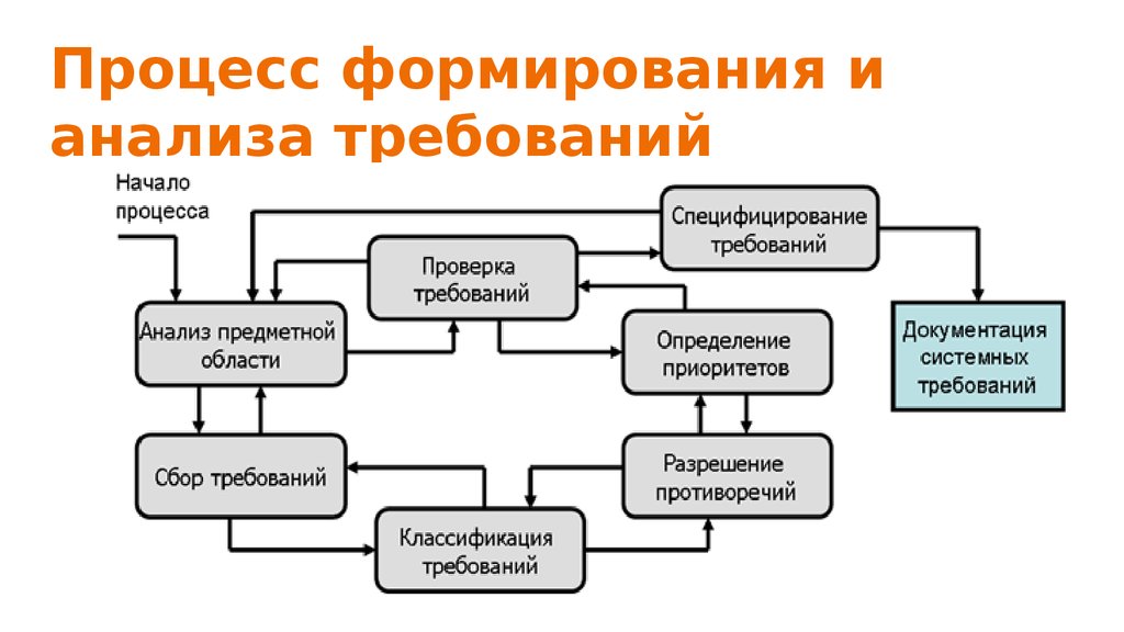 И формируются в процессе. Процесс формирования и анализа требований. Этапы анализа предметной области. Анализ требований. Формирование и анализ требований.